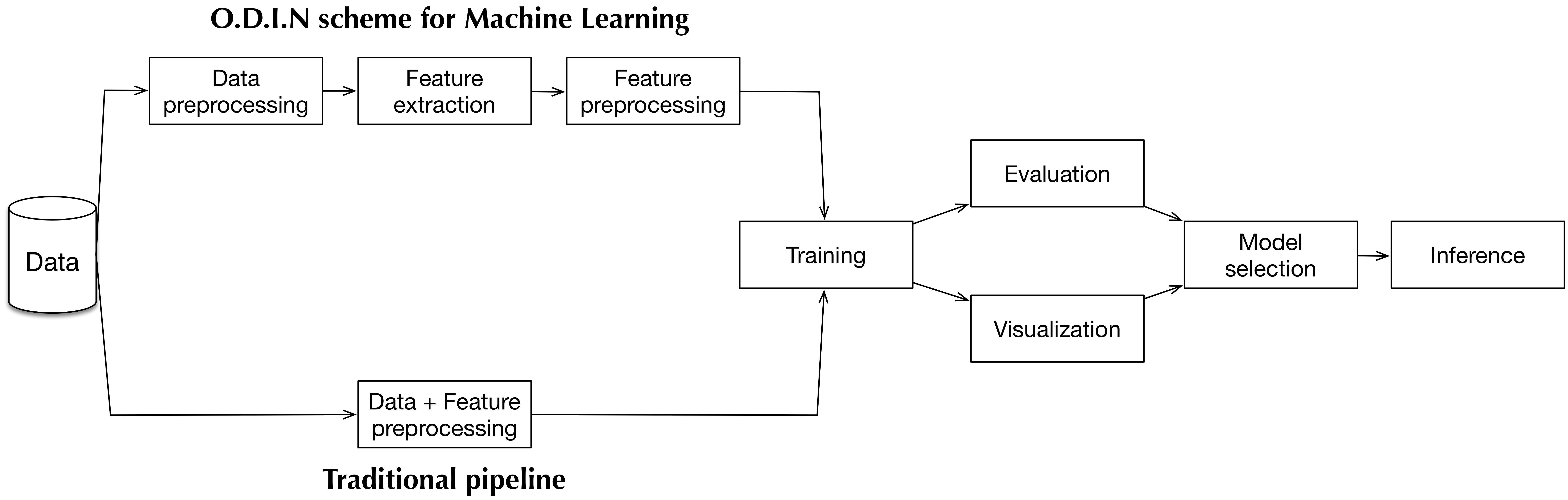 O.D.I.N scheme for machine learning